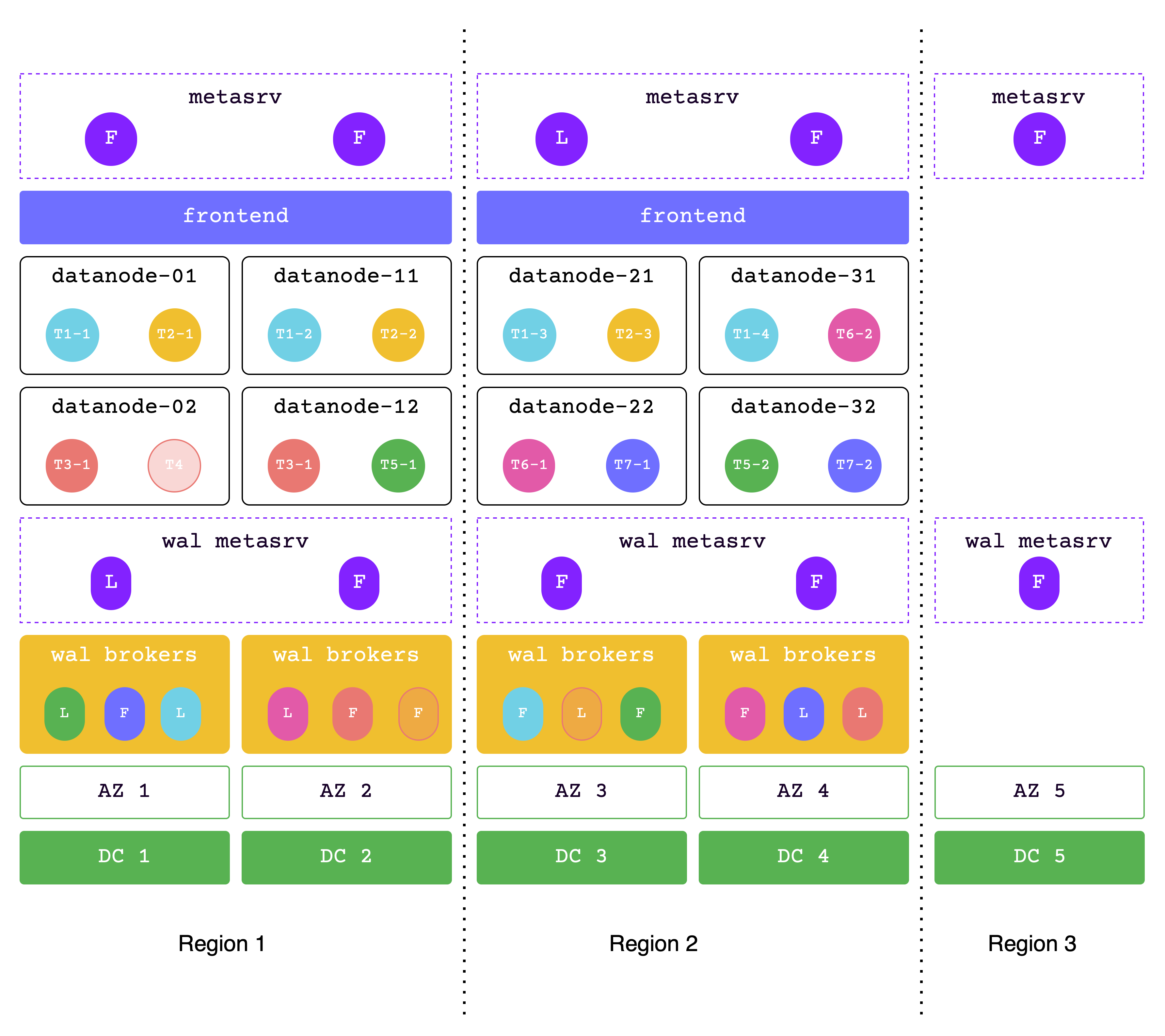 DR-across-5dc-2region